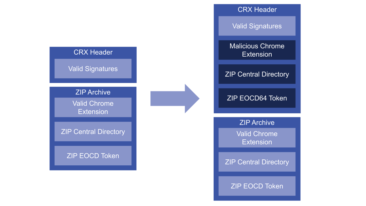 ZIP embedding attack on Google Chrome extensions | Synack
